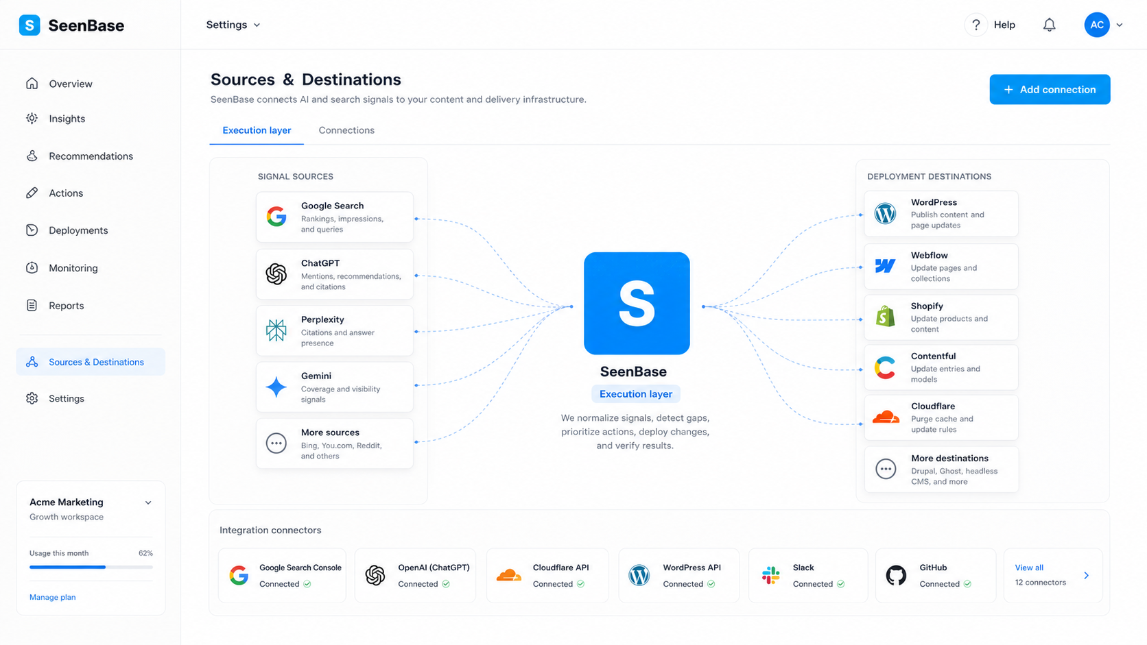 SeenBase integration layer connecting search and AI signal sources to CMS and CDN destinations